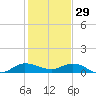 Nettles Island tide chart for Monday, December 29, 2025