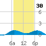 Nettles Island tide chart for Tuesday, December 30, 2025