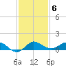 Nettles Island tide chart for Saturday, December 6, 2025