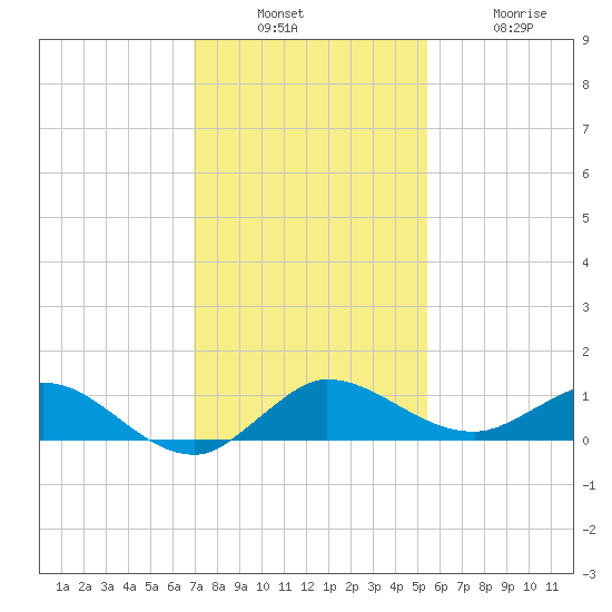 Nettles Island tide chart for Sunday, December 7, 2025