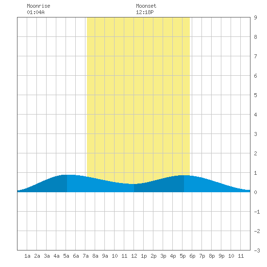 Nettles Island tide chart for Sunday, January 11, 2026