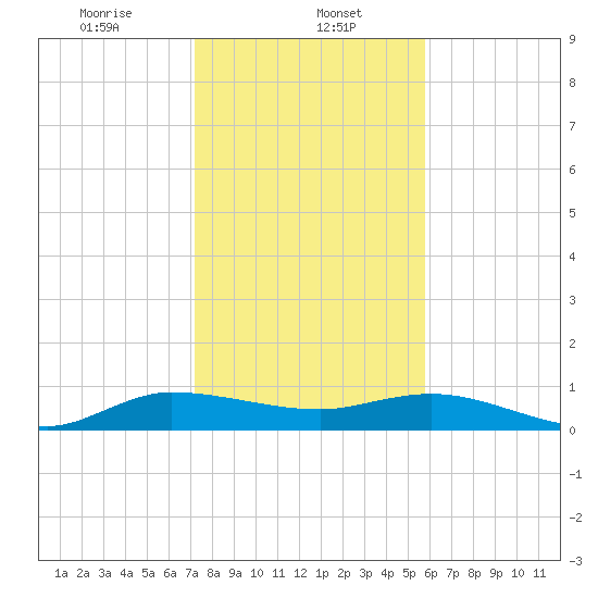 Nettles Island tide chart for Monday, January 12, 2026