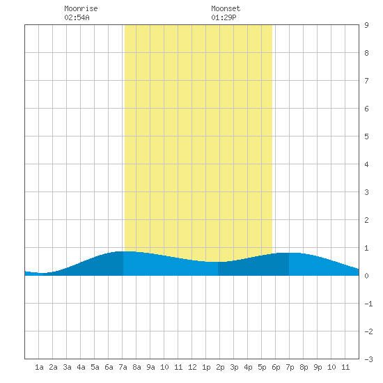 Nettles Island tide chart for Tuesday, January 13, 2026