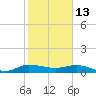 Nettles Island tide chart for Tuesday, January 13, 2026