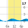 Nettles Island tide chart for Saturday, January 17, 2026