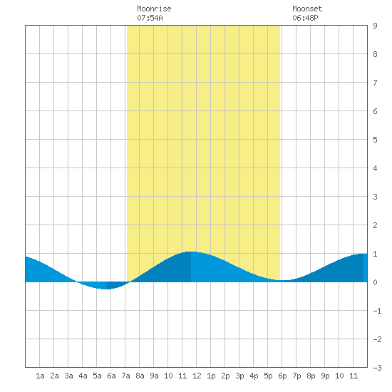 Nettles Island tide chart for Monday, January 19, 2026