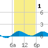 Nettles Island tide chart for Thursday, January 1, 2026