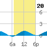 Nettles Island tide chart for Tuesday, January 20, 2026
