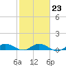 Nettles Island tide chart for Friday, January 23, 2026