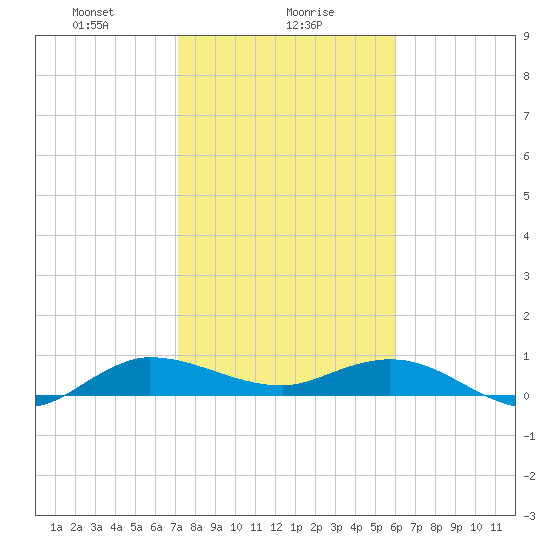 Nettles Island tide chart for Tuesday, January 27, 2026
