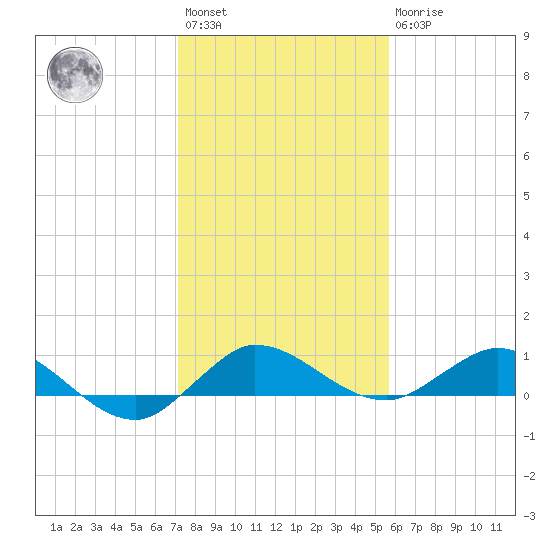 Nettles Island tide chart for Saturday, January 3, 2026