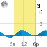 Nettles Island tide chart for Saturday, January 3, 2026