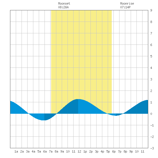Nettles Island tide chart for Sunday, January 4, 2026