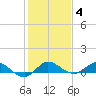 Nettles Island tide chart for Sunday, January 4, 2026