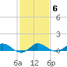 Nettles Island tide chart for Tuesday, January 6, 2026