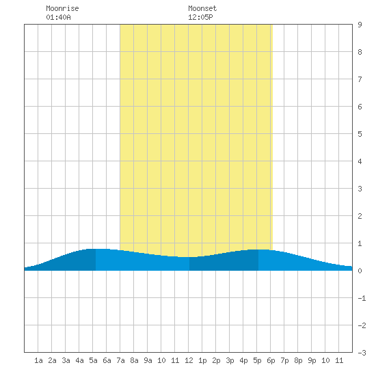 Nettles Island tide chart for Tuesday, February 10, 2026