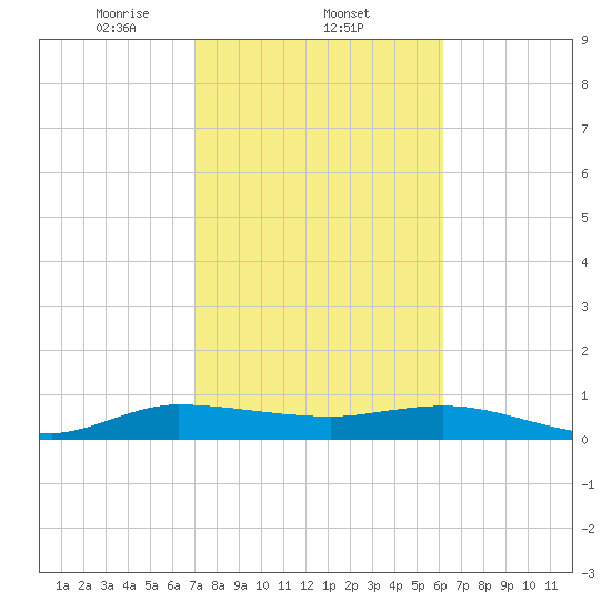 Nettles Island tide chart for Wednesday, February 11, 2026