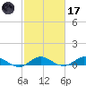 Nettles Island tide chart for Tuesday, February 17, 2026
