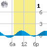 Nettles Island tide chart for Sunday, February 1, 2026