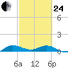 Nettles Island tide chart for Tuesday, February 24, 2026