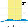 Nettles Island tide chart for Friday, February 27, 2026