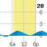 Nettles Island tide chart for Saturday, February 28, 2026