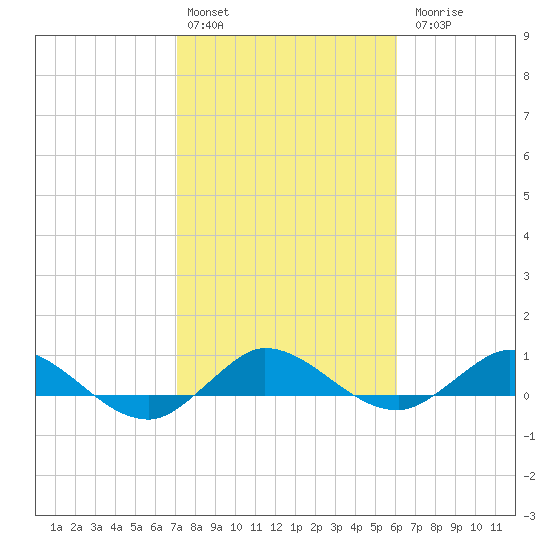 Nettles Island tide chart for Monday, February 2, 2026