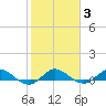 Nettles Island tide chart for Tuesday, February 3, 2026
