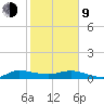 Nettles Island tide chart for Monday, February 9, 2026