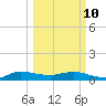 Nettles Island tide chart for Tuesday, March 10, 2026