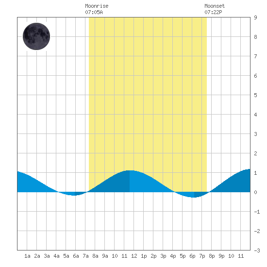Nettles Island tide chart for Wednesday, March 18, 2026