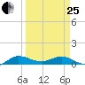 Nettles Island tide chart for Wednesday, March 25, 2026