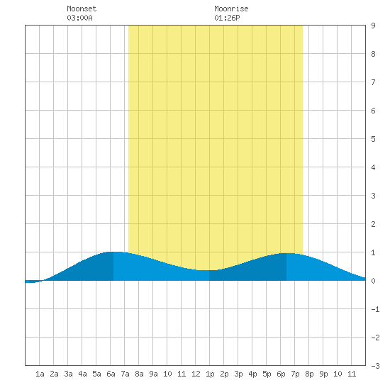 Nettles Island tide chart for Thursday, March 26, 2026