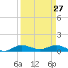 Nettles Island tide chart for Friday, March 27, 2026
