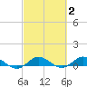 Nettles Island tide chart for Monday, March 2, 2026