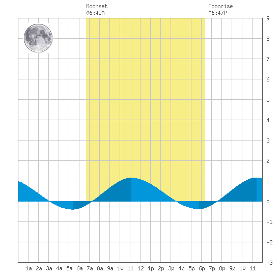 Nettles Island tide chart for Tuesday, March 3, 2026