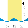 Nettles Island tide chart for Wednesday, March 4, 2026