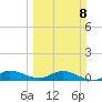 Nettles Island tide chart for Sunday, March 8, 2026