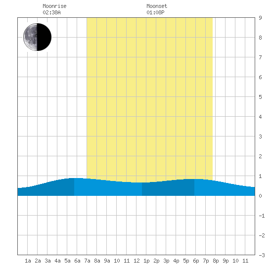 Nettles Island tide chart for Friday, April 10, 2026