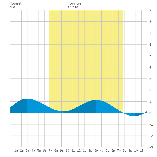 Nettles Island tide chart for Tuesday, April 21, 2026