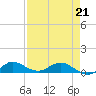 Nettles Island tide chart for Tuesday, April 21, 2026