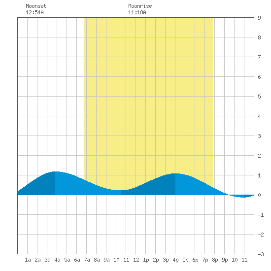 Nettles Island tide chart for Wednesday, April 22, 2026