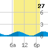 Nettles Island tide chart for Monday, April 27, 2026