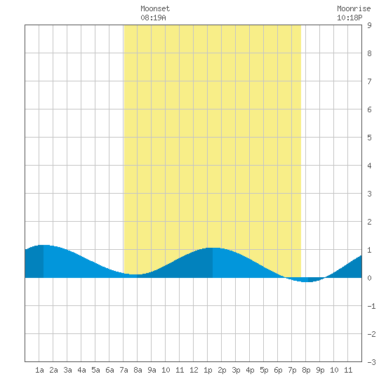 Nettles Island tide chart for Saturday, April 4, 2026