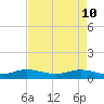 Nettles Island tide chart for Sunday, May 10, 2026