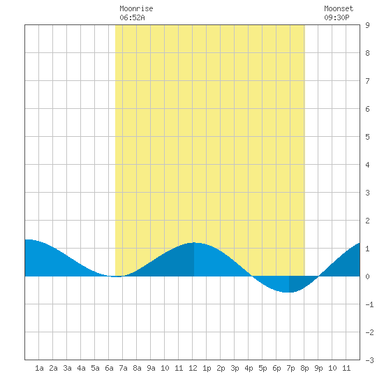 Nettles Island tide chart for Sunday, May 17, 2026