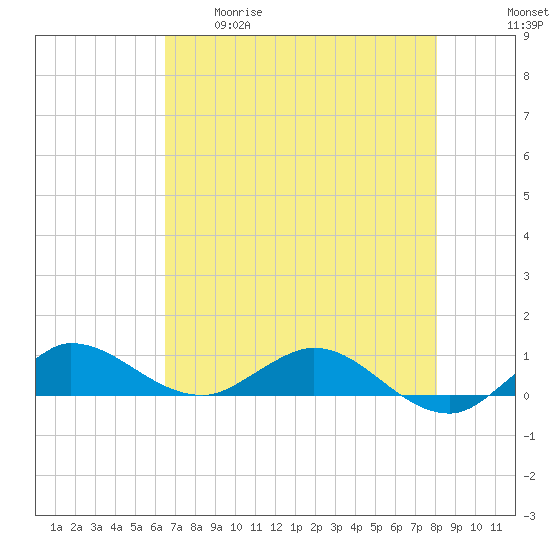 Nettles Island tide chart for Tuesday, May 19, 2026