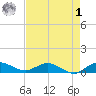 Nettles Island tide chart for Friday, May 1, 2026