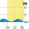 Nettles Island tide chart for Wednesday, May 20, 2026