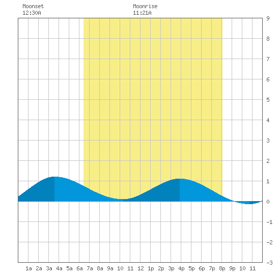 Nettles Island tide chart for Thursday, May 21, 2026